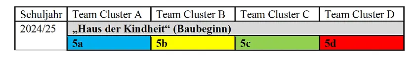 Eine Übersicht zu den Klassen des 5. Jahrgangs.