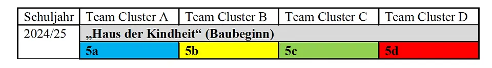 Eine &Uuml;bersicht zu den Klassen des 5. Jahrgangs.