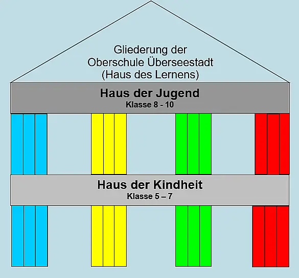 Die Oberschule Überseestadt als Haus des Lernens.