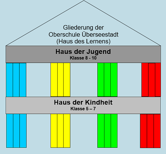 Die Grafik zeigt die Oberschule Überseestadt als Haus des Lernens.